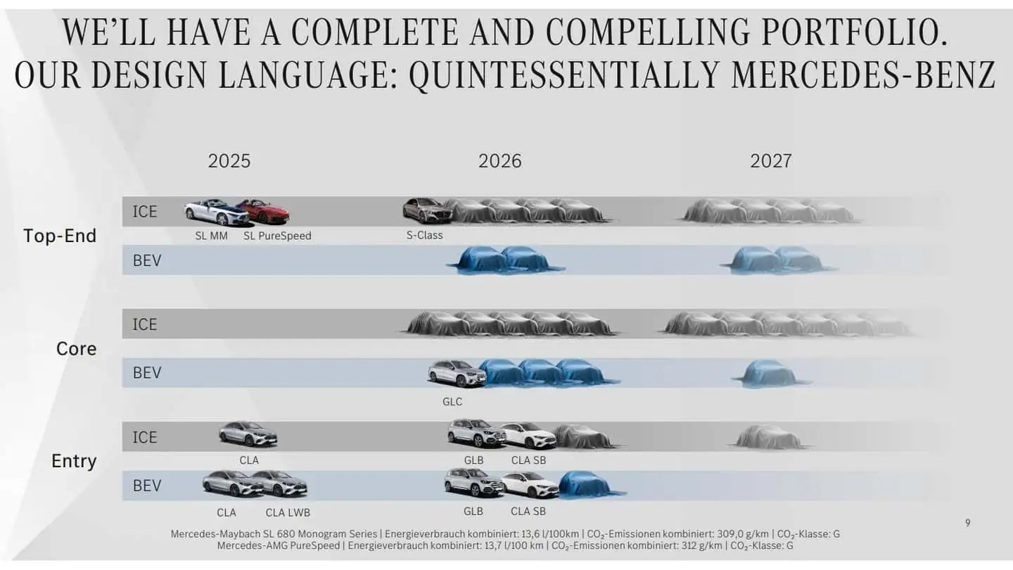 奔驰将在今年发布16款新车。纯电方面，今年重点主要落在EQS与EQS