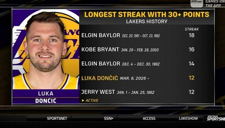 湖人队史连续得分30+场次：1、贝勒——18场2、科比——16场3、贝勒—