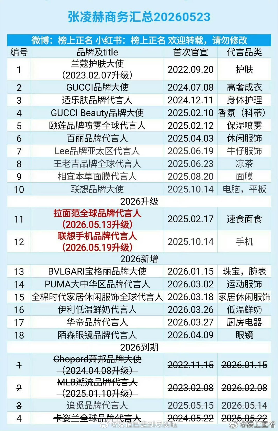 张凌赫已确认官宣的国民外卖代言和护肤品升T，还有传说中的车代全球T，商务从数量到