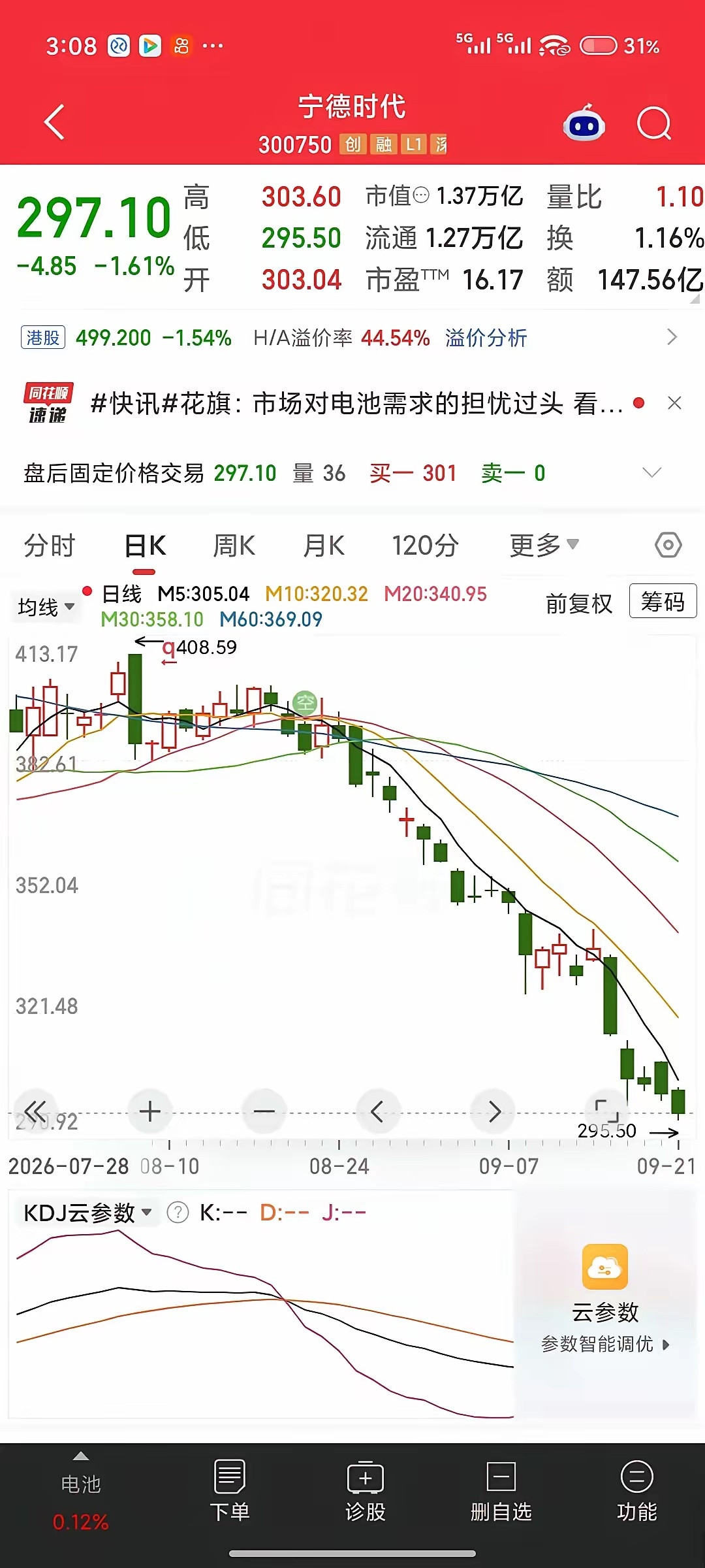 宁德时代：仅一个多月已腰斩​宁德时代，真的不行了吗？从5月的历史高点到现在，四个月时间，宁德时代70