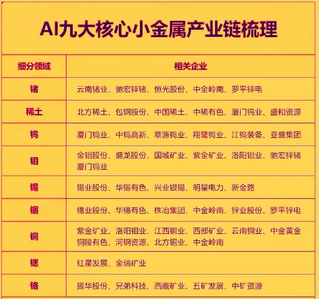 最近市场走的比较强是小金属概念股。例如锡，铜，铟，锗，钨等正经历从周期品向战略资