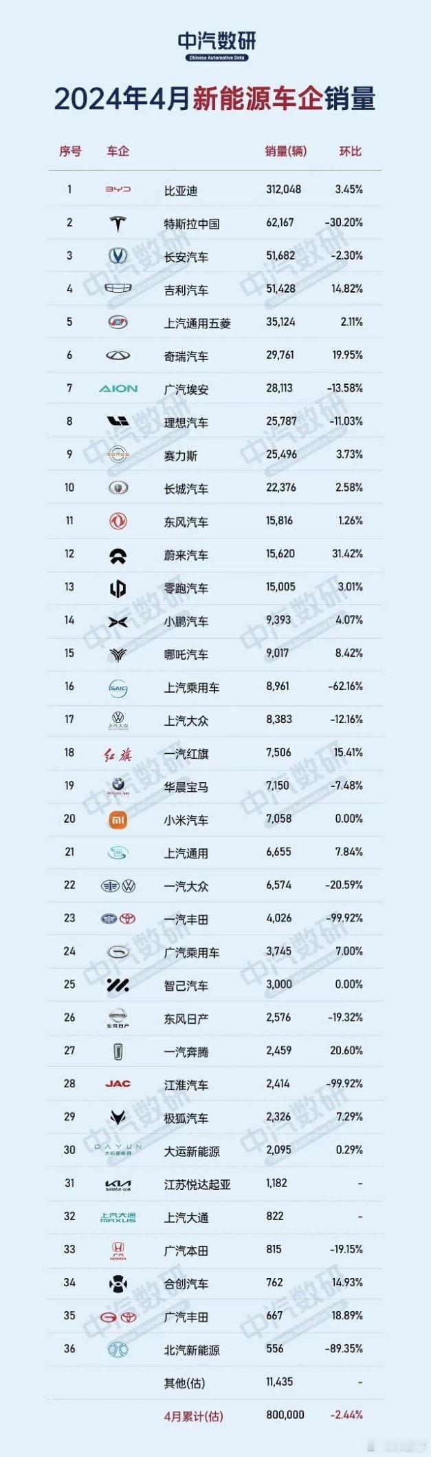 4月新能源汽车销量排行揭示了哪些行业趋势迪子依然是强势领先啊！另外其它国产巨头排