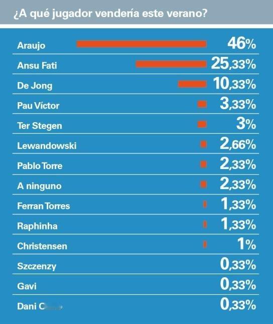 世体巴萨会员调查：今年夏天你会出售哪位球员？42%选择阿劳霍25%法蒂