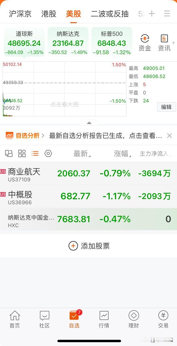 美市开盘：齐跌第一、1月20日开盘30分钟数据第二、近期美→A映射较弱第
