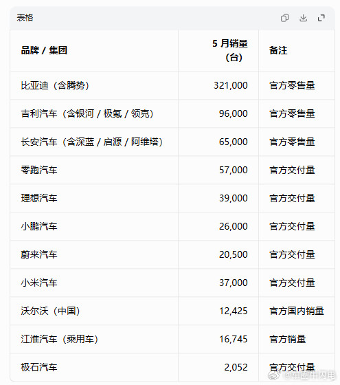 5月销量数据来了，比亚迪仍然第一