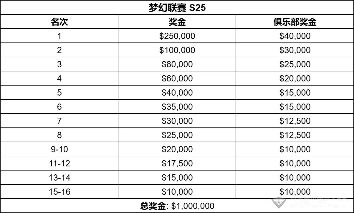 DOTA2:ESL官方修改奖金规则，利于俱乐部由于联赛不在举办，很多俱乐部没