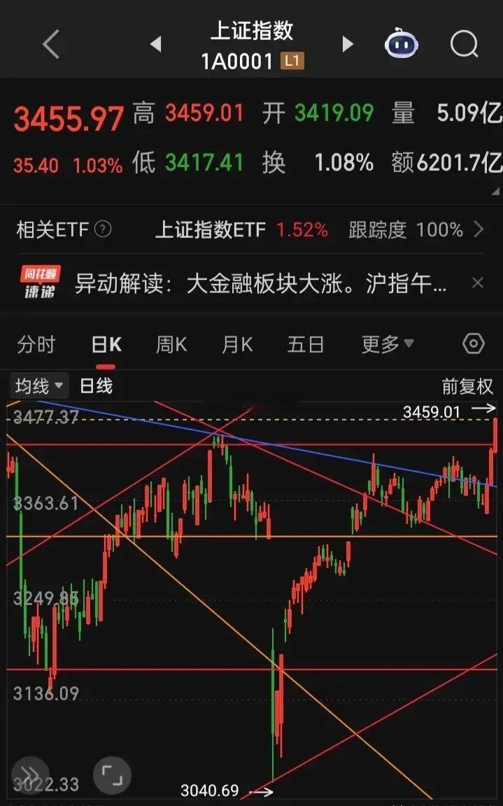 上证创出年内新高，你认牛市真出现还是强反弹？如果牛市真来临，摆在我们眼前的事又是