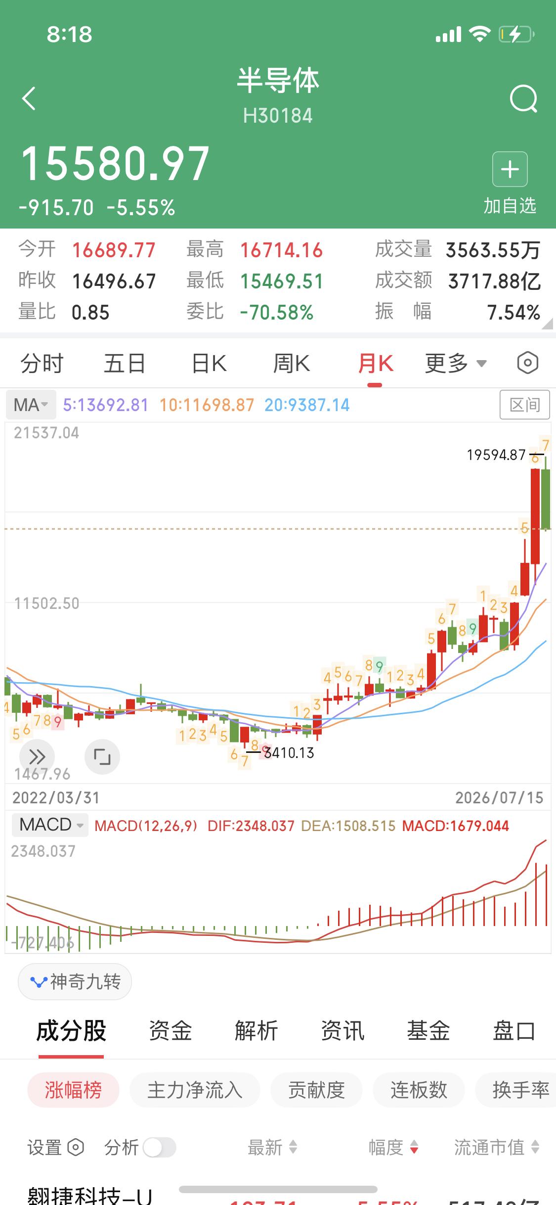 再说一次半导体半导体是本轮牛市的主线这点毋庸置疑从2024年924开始半