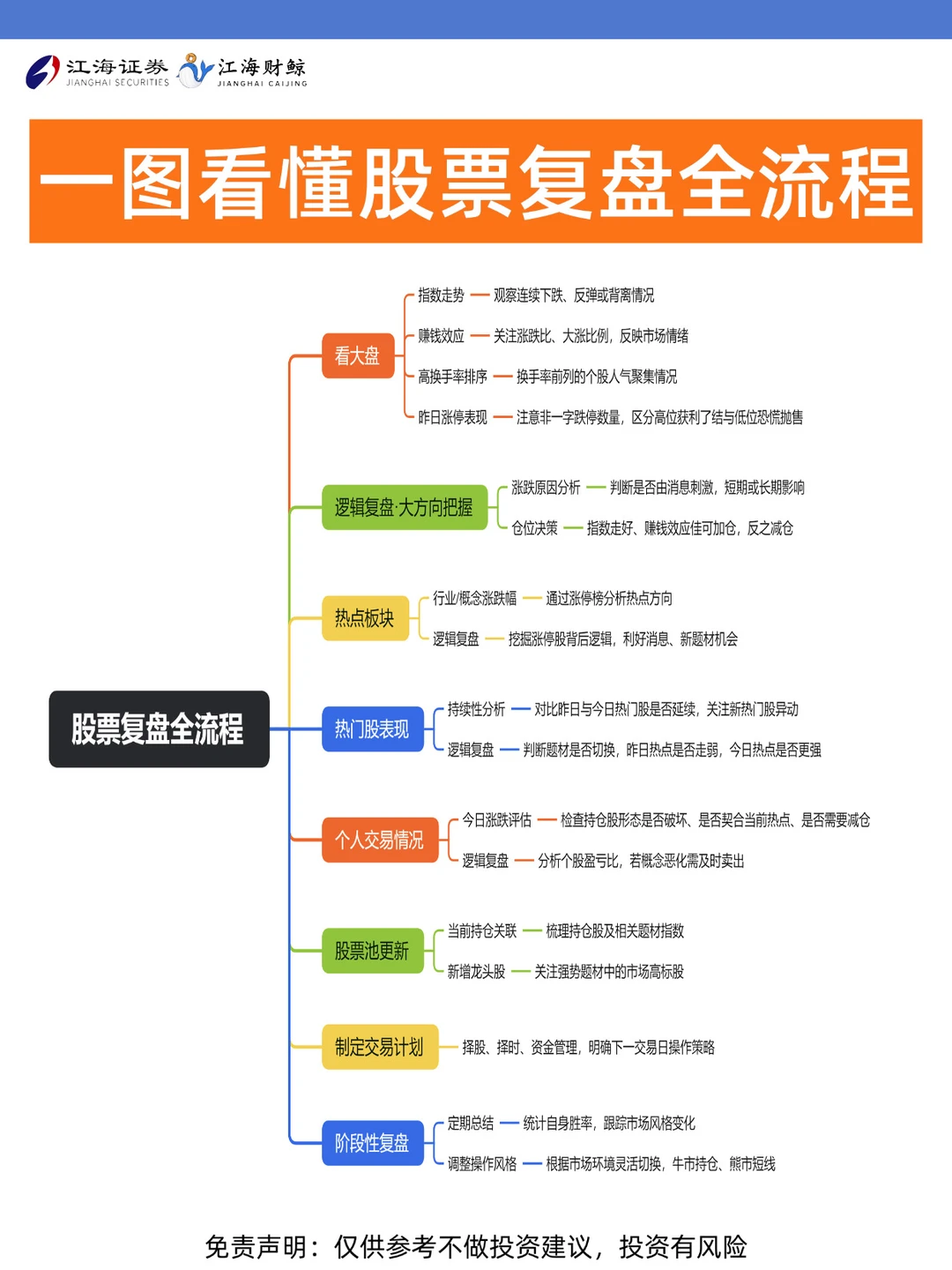 🔥一图看懂股票复盘全流程