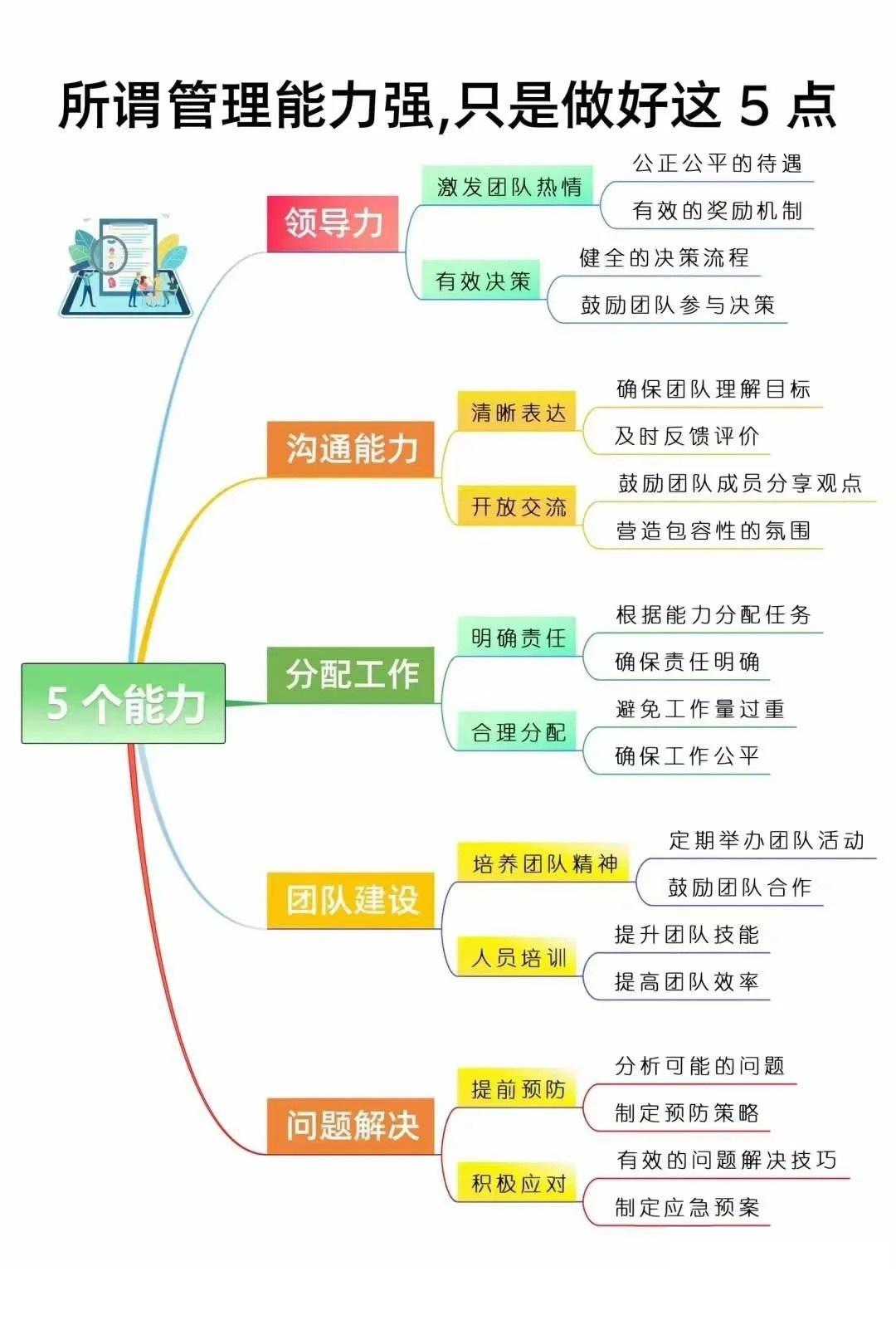所谓管理能力强，只是做好这5点，建议收藏总裁学对课首选世华课
