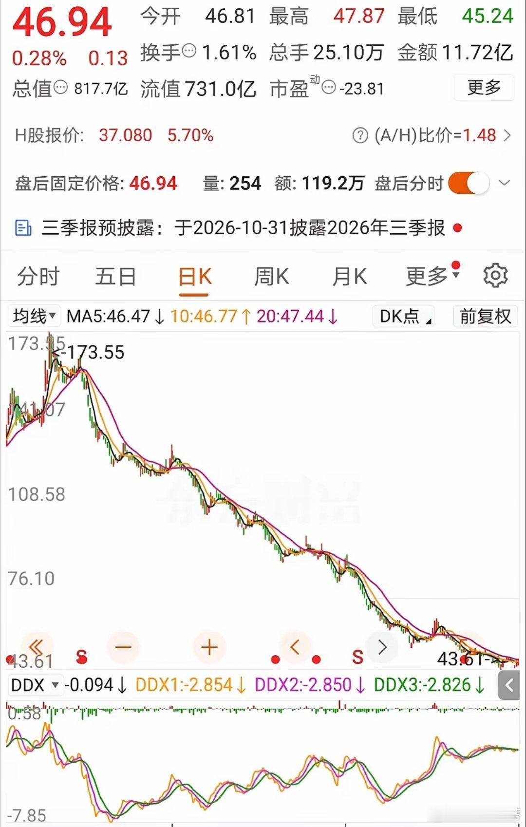赛力斯又傍上华为大腿，要起飞了吗？​赛力斯从173元跌到40多块，曾经追高的真是