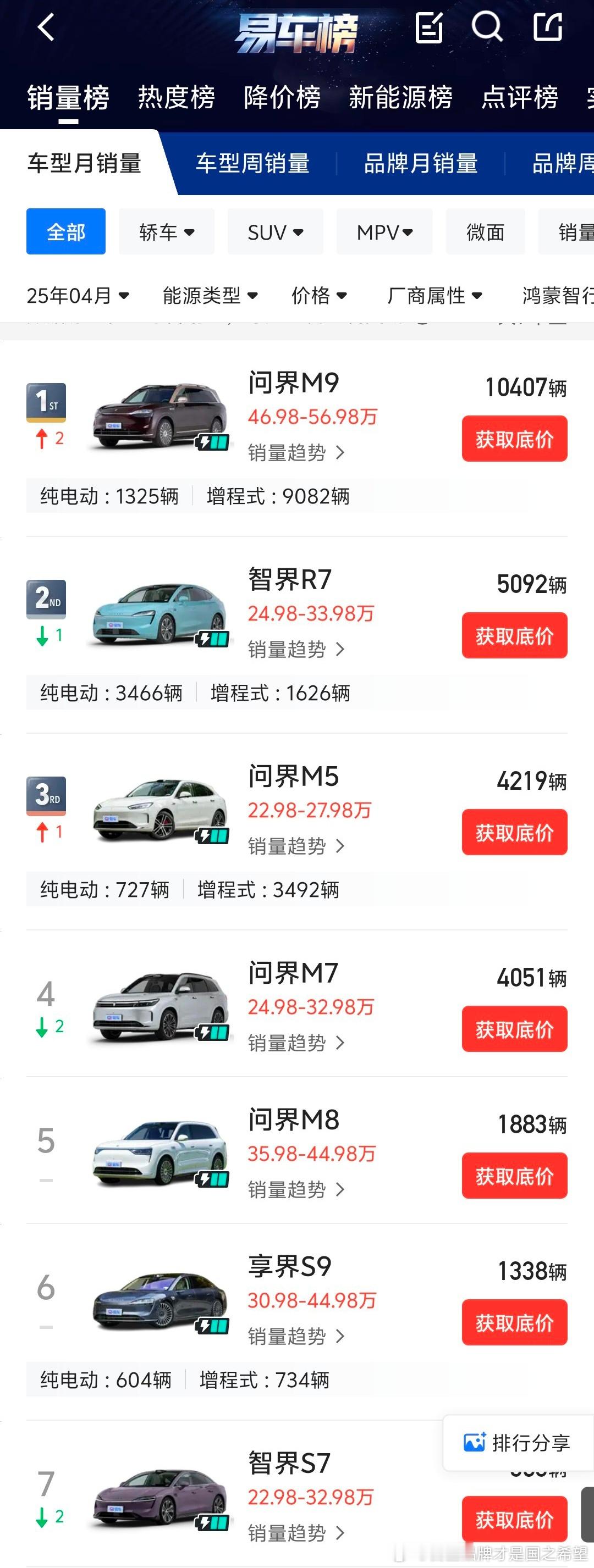 垂媒更新了四月数据鸿蒙智行销量解密​​​