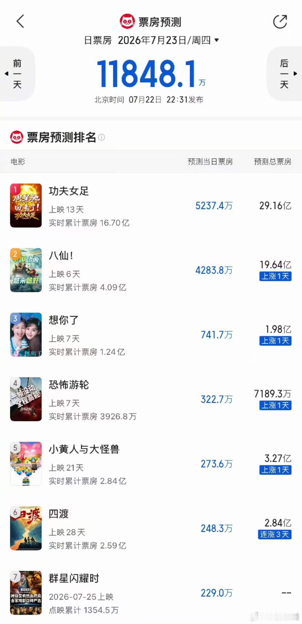八仙双平台票房预测上涨电影八仙双平台票房预测上涨八仙双平台票房预测上涨，口碑票