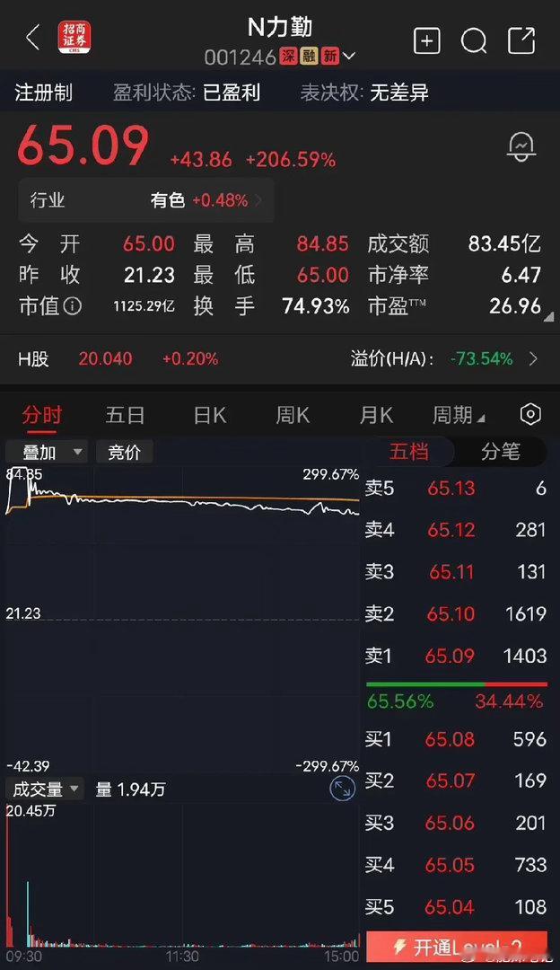 力勤资源9月30日，力勤资源正式登陆深交所主板，上市首日表现亮眼：开盘大涨206
