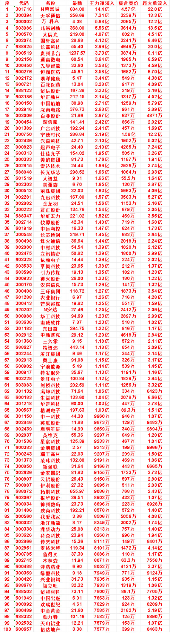 9月29日尾盘30分钟，主力资金“买入的”名单一览！大智慧：净流入1.66亿，