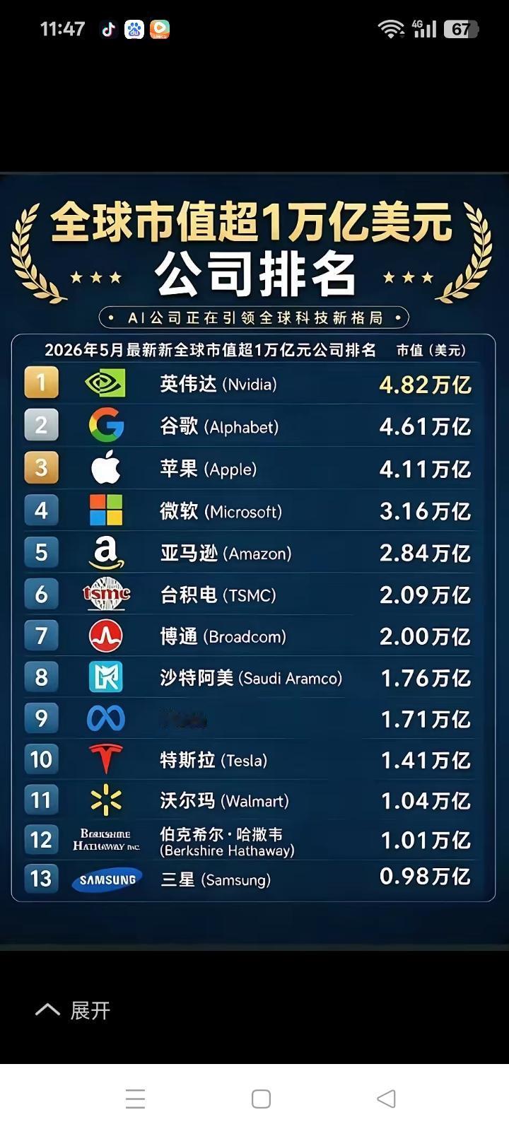 我一直认为我们的比亚迪世界第一，起码华为也中。再不济阿里巴巴，恒大？不，我