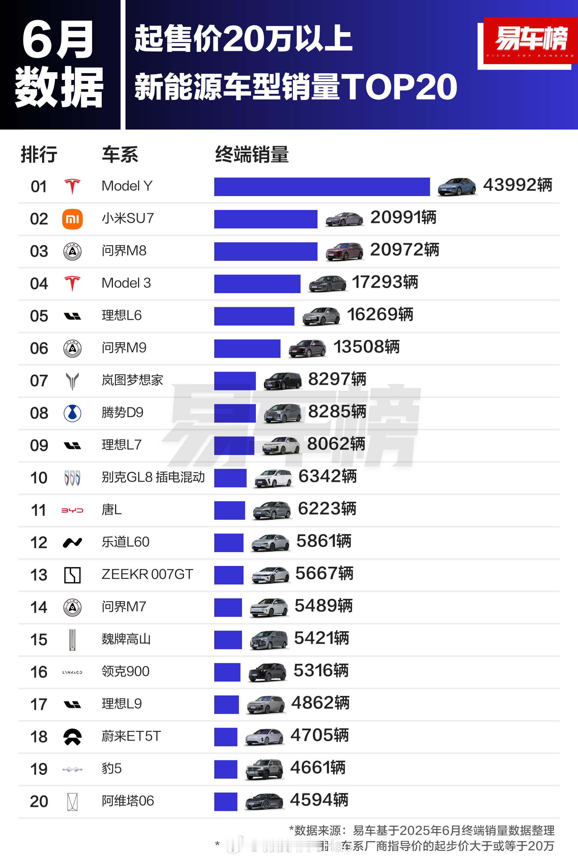为什么各家新势力都在参数上全方面碾压特斯拉，但销量却依然比不过？最主要的原因：因