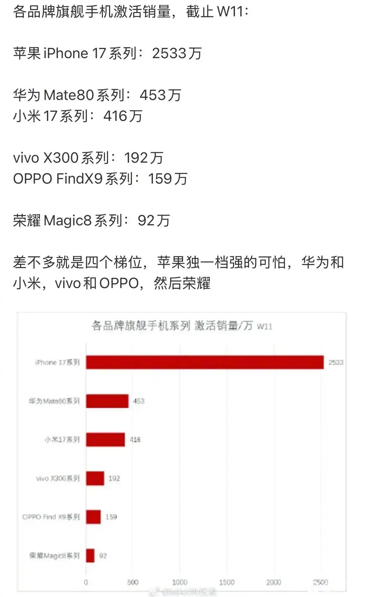 全部国产品牌加起来才到苹果一半，国产又涨价，618咋弄？