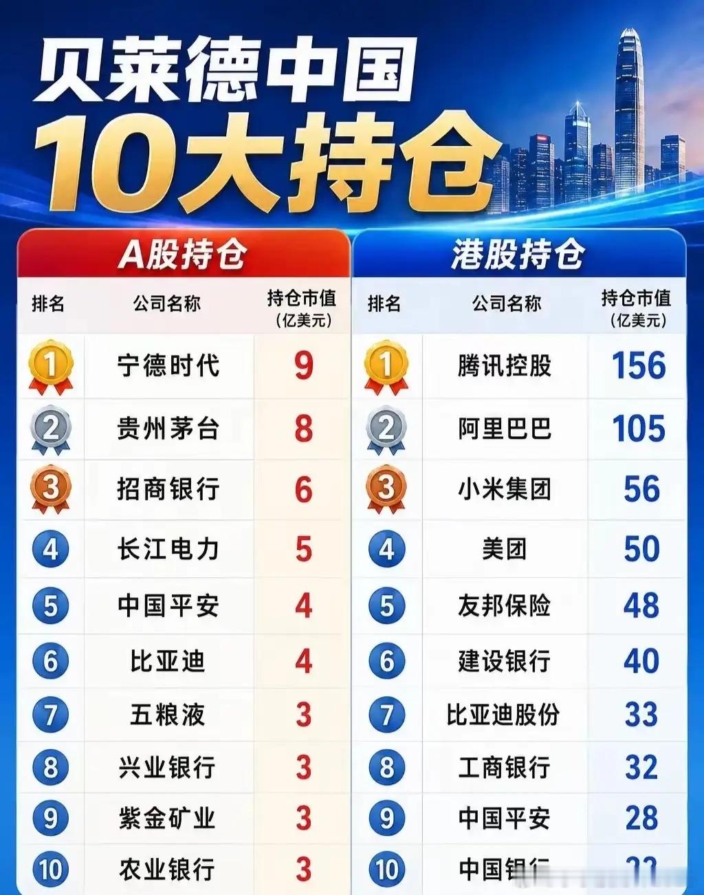 贝莱德中国十大持仓，分为A股、港股两部分。A股重仓宁德时代、贵州茅台、招商银行等