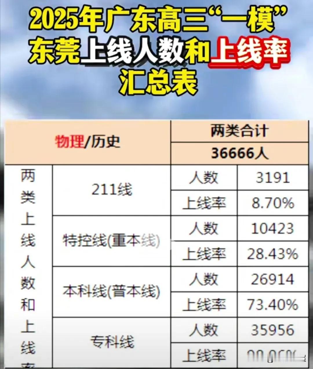 2025年东莞市高三“一模”上线人数与上线率统计表：3月18日-20日，广