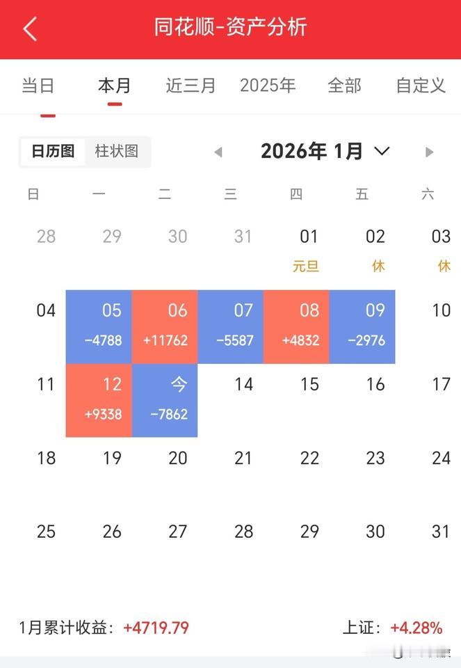暂时要离开头条了。心里真的舍不得，但是已经本末倒置了作为股票写手，自己股票都