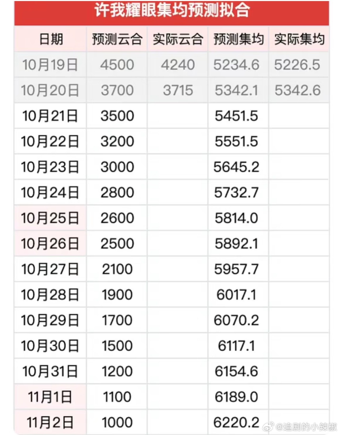 《许我耀眼》全部锁v热播期仅38天，到11.2结束，预测云合集均还真能够到600