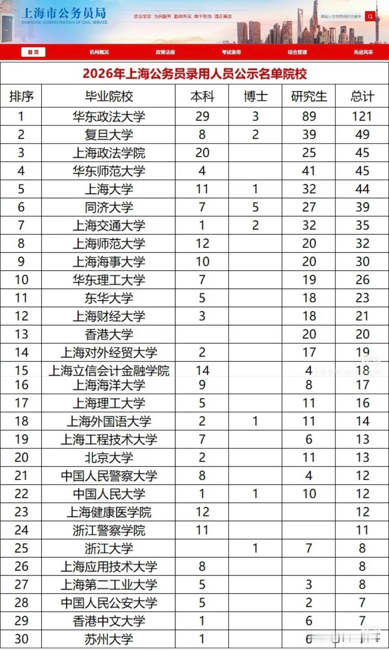 2026年上海公务员录用人数，这有点意思！华东政法大学121人断层领先复旦和交大