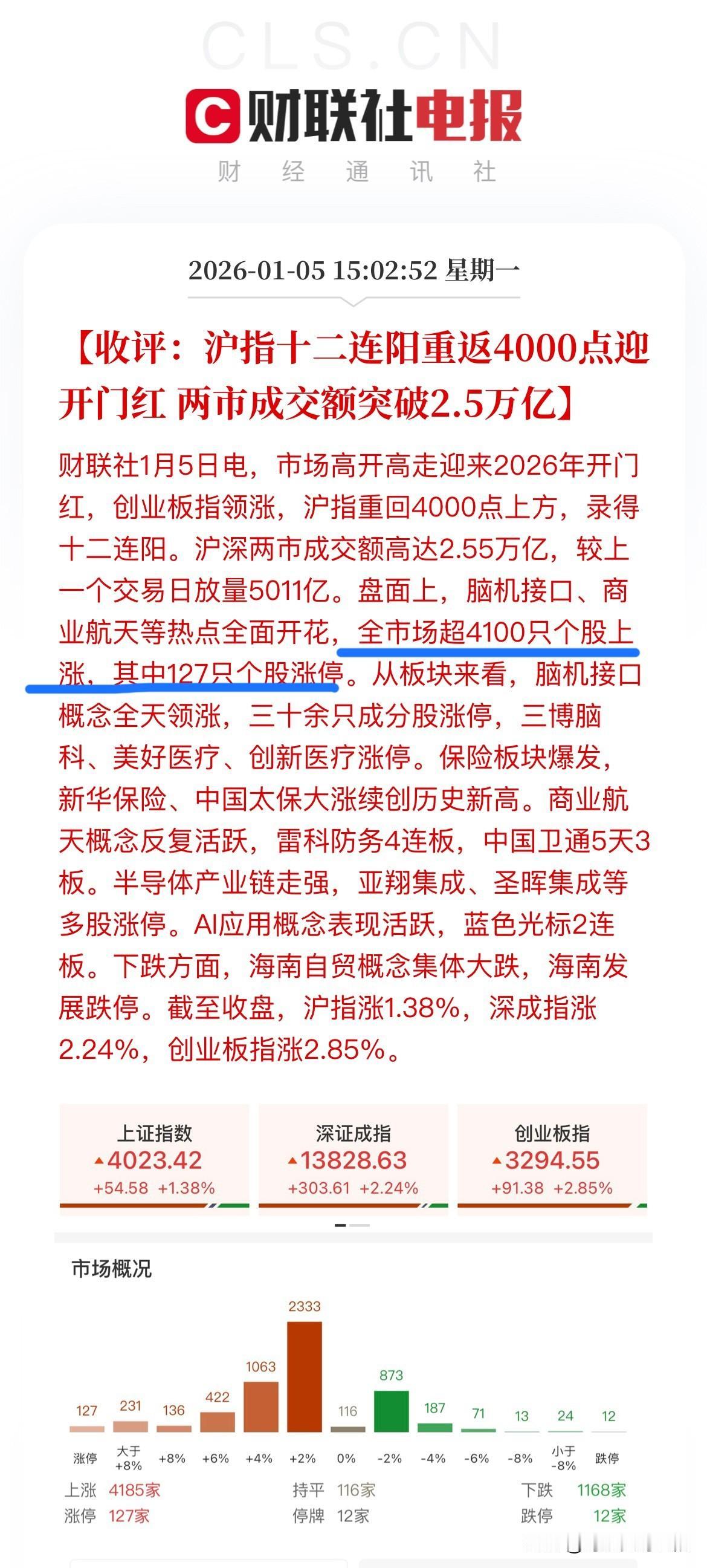 大A开门红，2026年第一个交易日就重回4000点，真的是太强了！本以为大A今