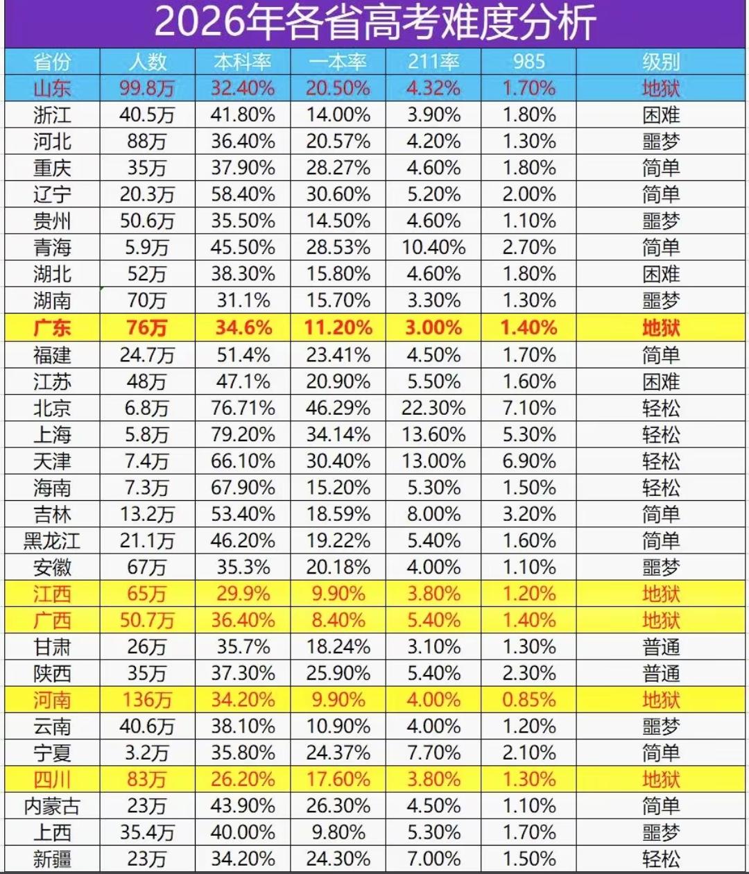 这样看来2026年高考河南与山东确实是竞争激烈，考生数量位列全国前两名，甚至比广