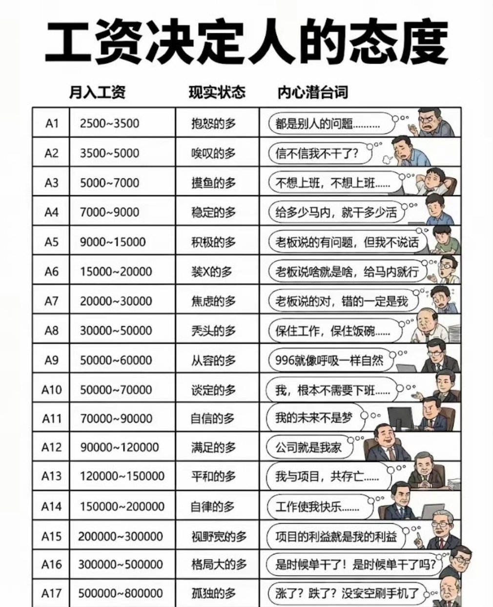 不可否认，工资高低能决定一个人的态度！