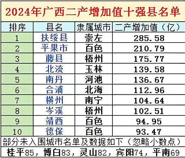 广西二产增加值是咋算的呢？扶绥县真的有这么高的二产吗？桂平、横州和宾阳的二产真有