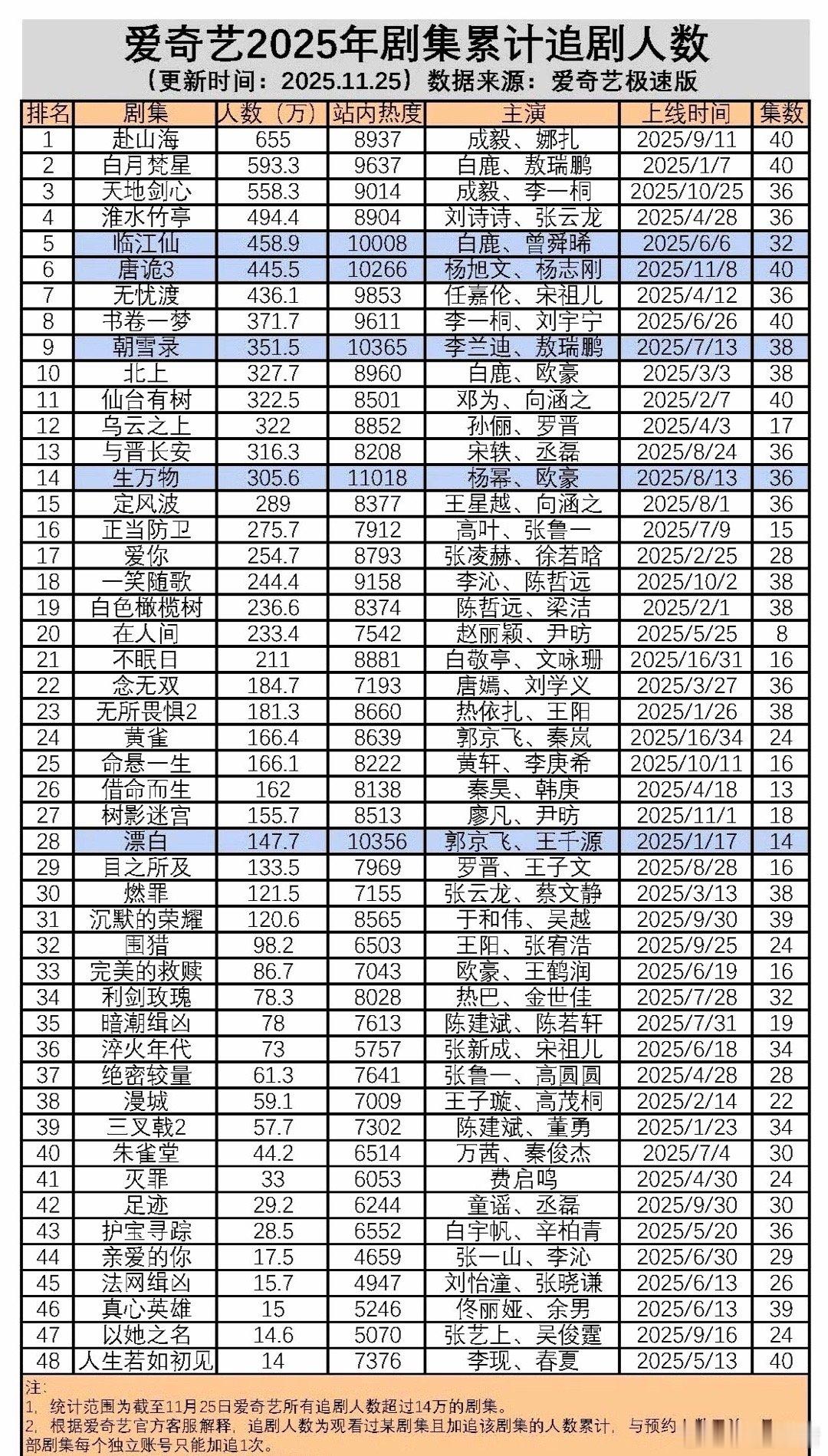 爱奇艺2025年剧集追剧人数成毅赴山海断层第一！