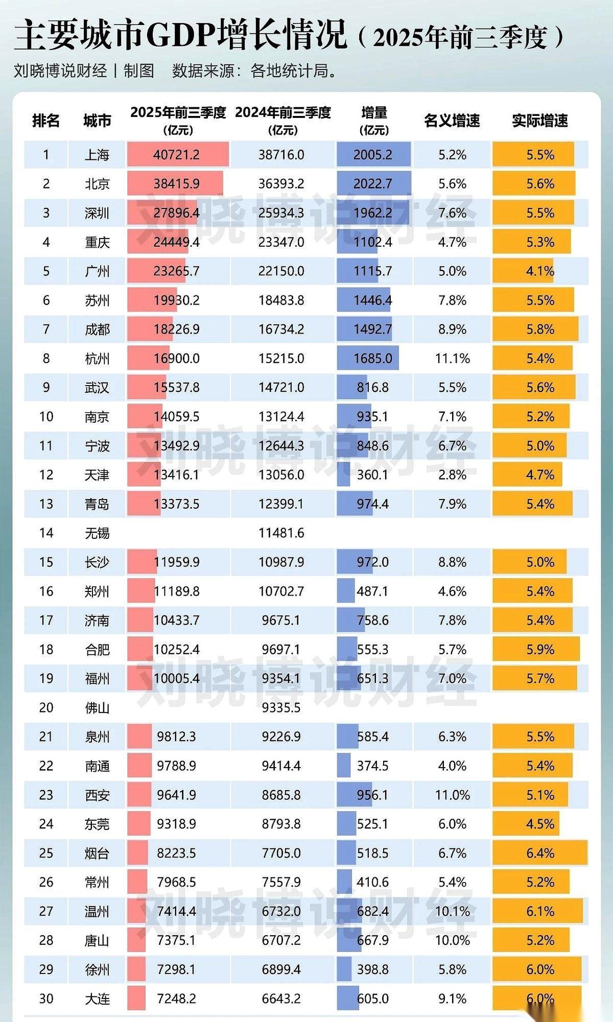 刷到广州前三季度的数据，半天没回过神。4.1%的增速，在公布的20多个城市里，