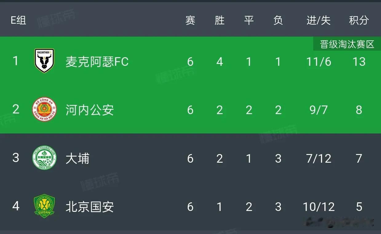 在一群乌合之众的亚冠二级联赛，北京国安居然排名小组垫底。国安的亚冠成绩这么差，拿