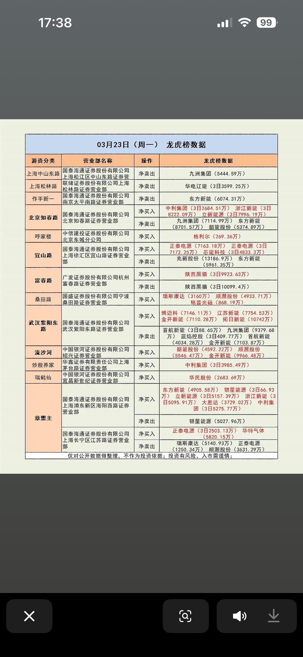 3月23日游资龙虎榜3月23日游资龙虎榜那可是资本市场的一场大戏。像著名游资