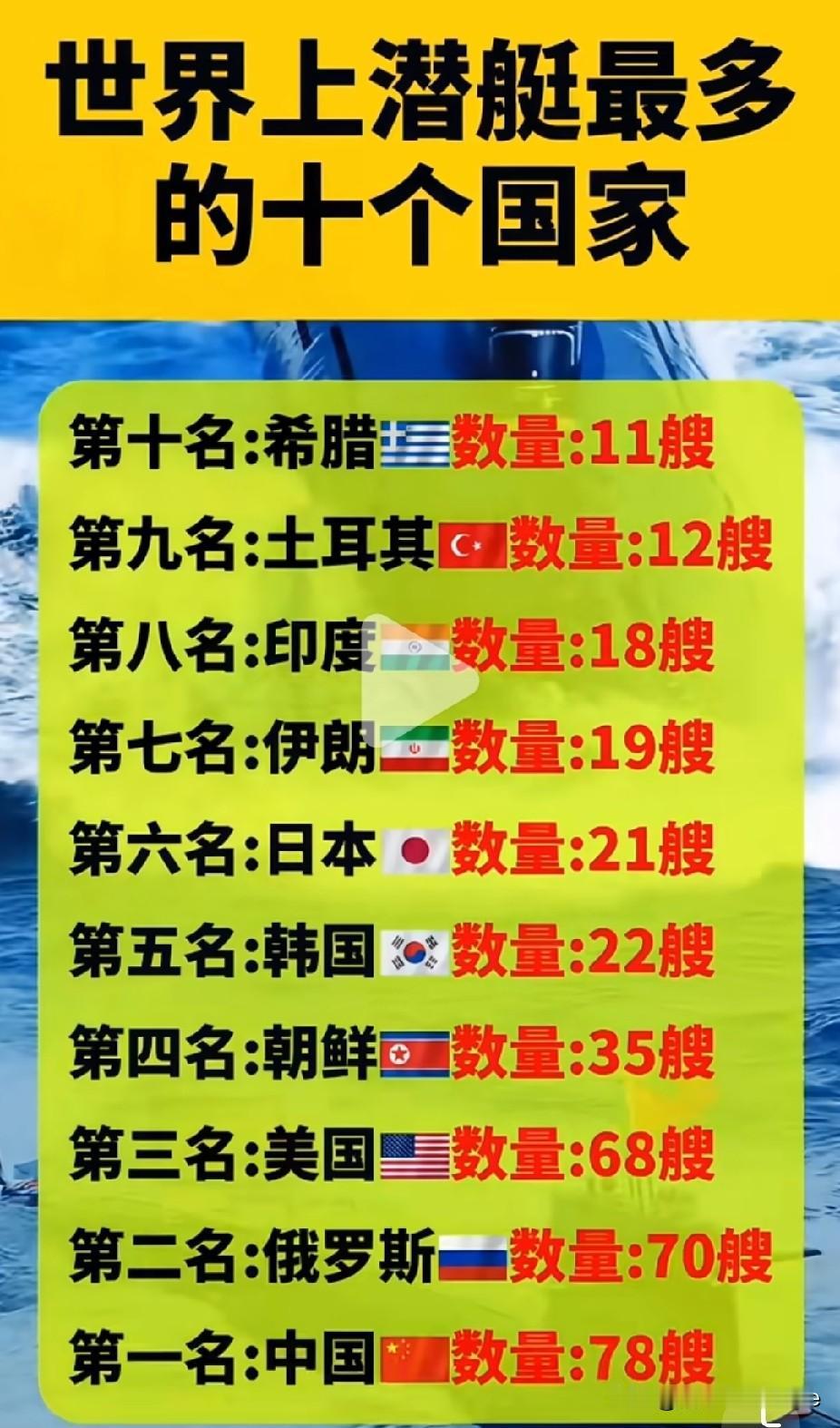 世界上潜艇最多的十个国家。