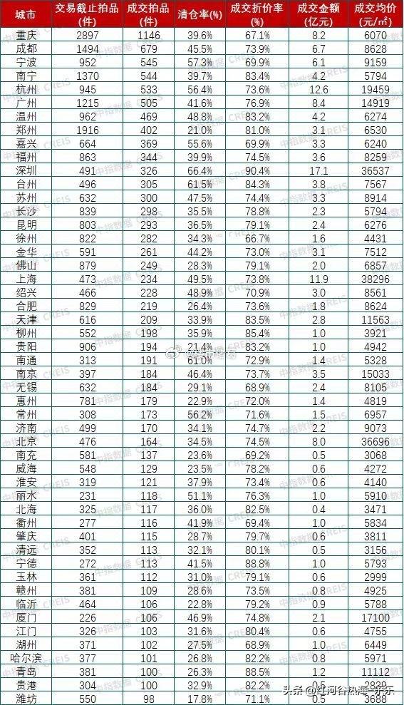 今年前两月，法拍住宅房源部分城市情况，深圳清仓率达66.4%居首。