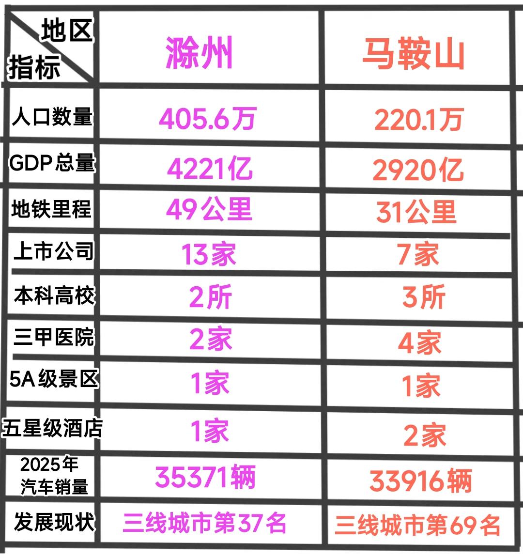 纵观滁州与马鞍山发展现状，发展势头渐入佳境，堪称安徽省地级市的天花板，特别是到南