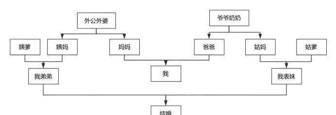 这样的关系网表弟和表妹可以结婚不？