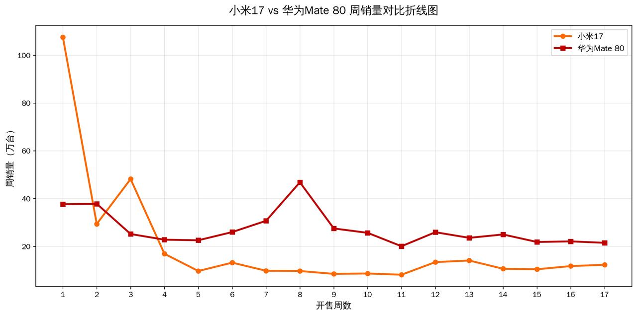 我们把小米17系列和华为mate80做一下对比。这两款手机小一个是去年9月25