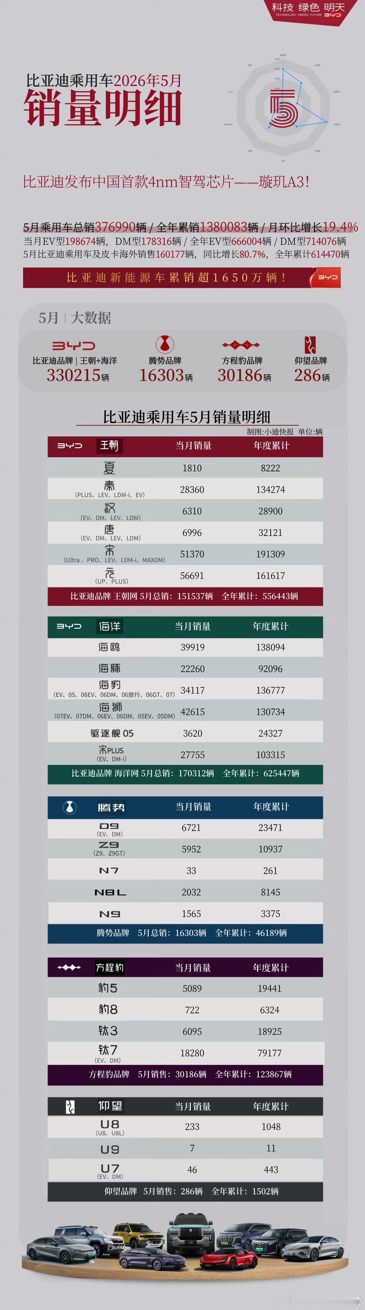 比亚迪乘用车5月各车型细分销量来了，腾势几款大车我觉得还不错，方程豹钛7是