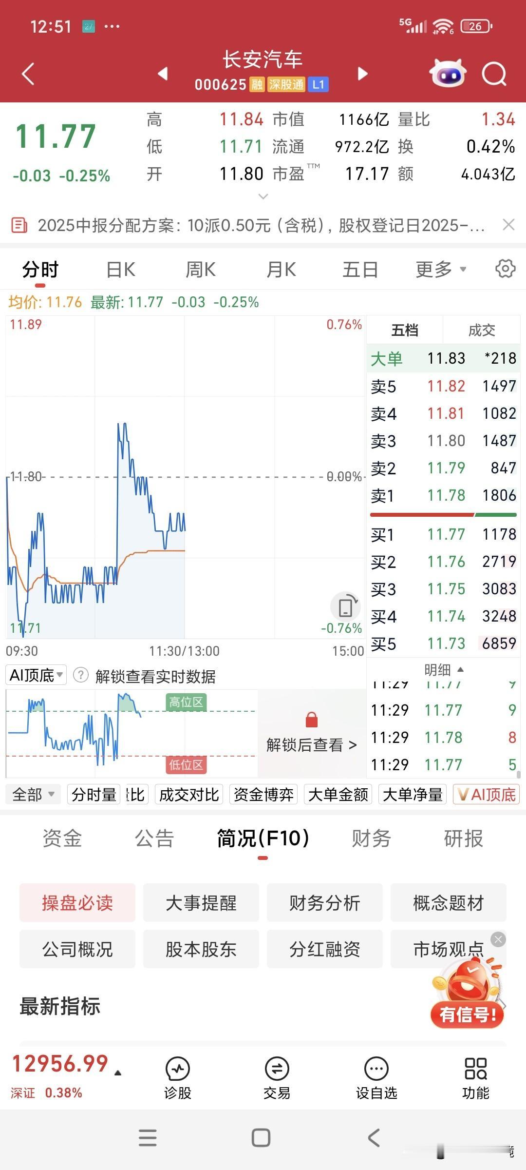 今天盘中长安汽车突然直线拉升，从11.74元涨至11.84元，由绿转红，惊不惊喜