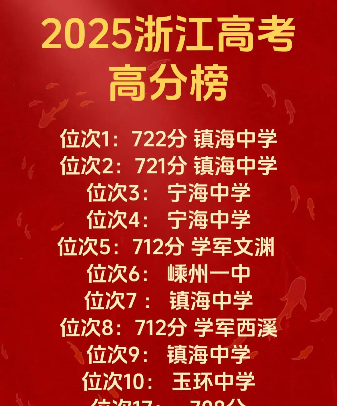 浙江高考成绩出来了，宁波赢麻啦！理科状元不是传说中的那位，而是镇海中学的谢恺: