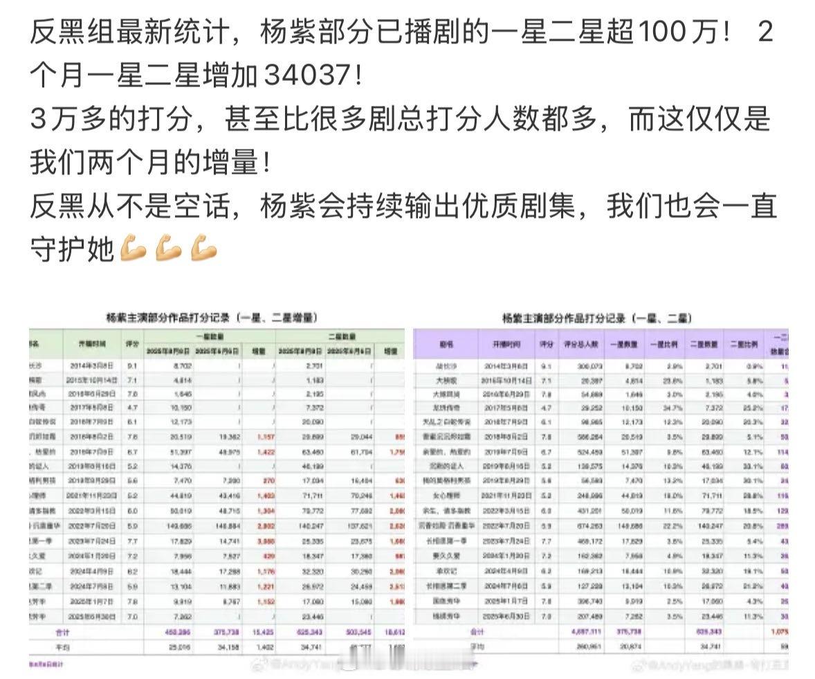 短短2个月杨紫主演的作品新增打低分近3.5万，果然是自己的失败固然挫败，但对手的