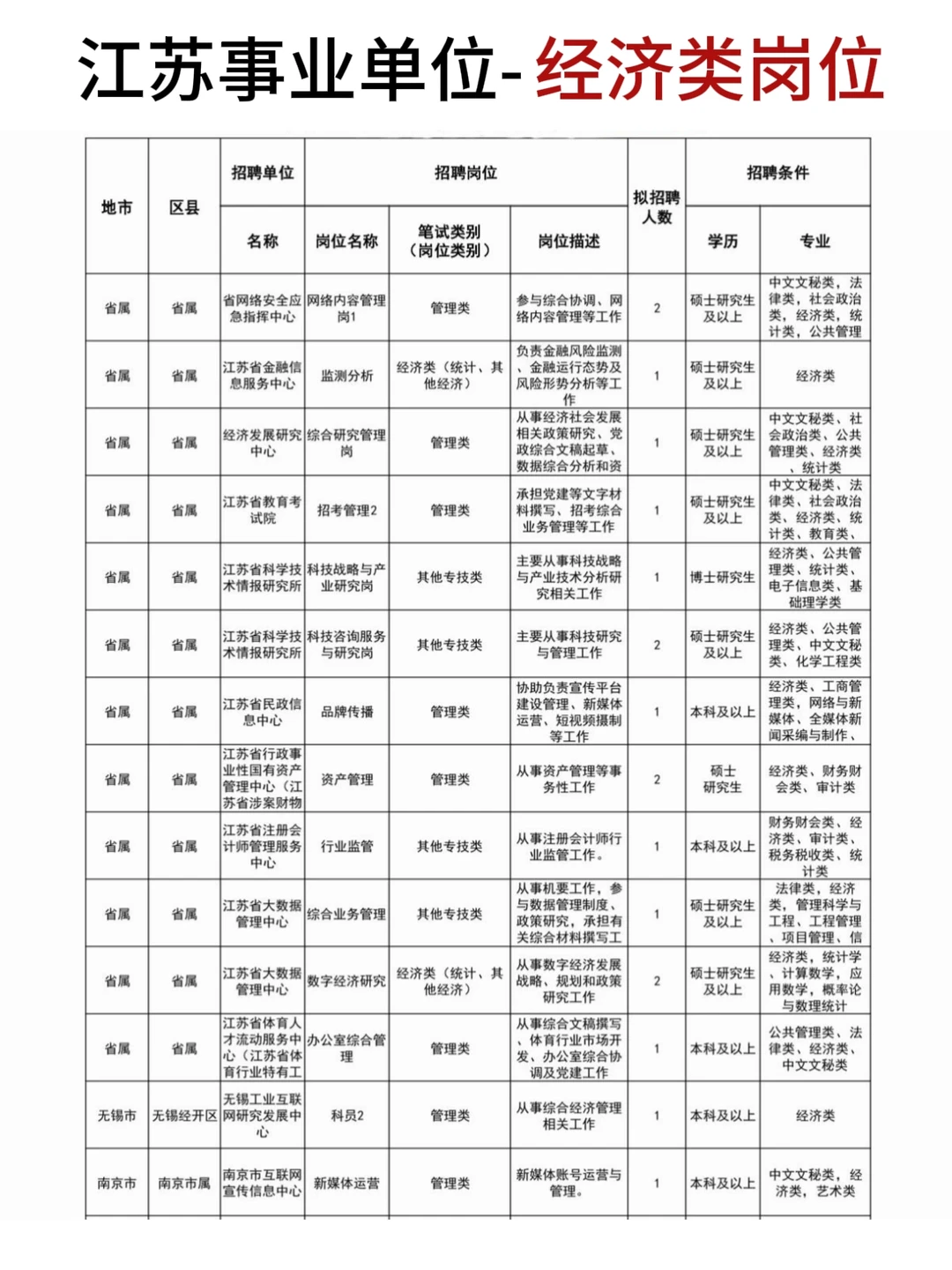 江苏事业单位岗位表—经济类