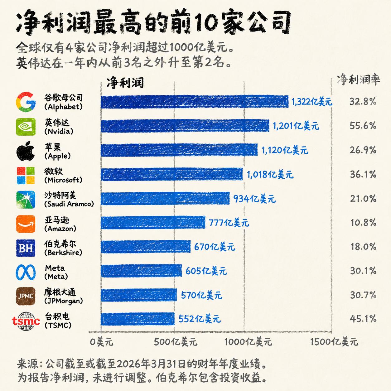 全球一年纯利润能跨过1000亿美元门槛的公司，如今只有四个玩家：谷歌、英伟达、苹