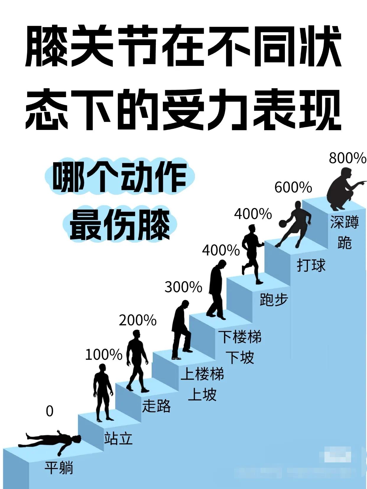 哪个动作最伤膝？怎样保护膝关节！值得收藏！