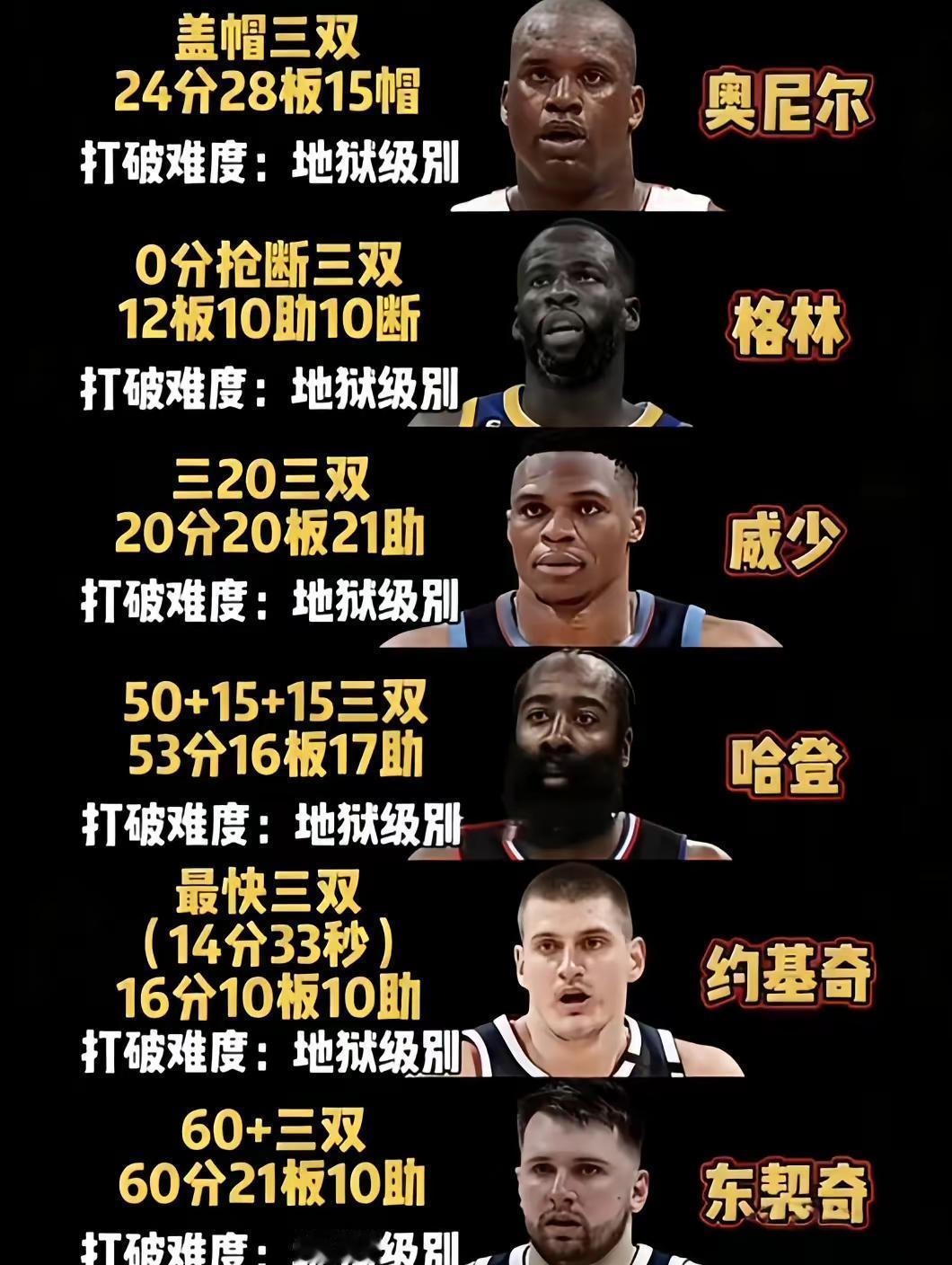 数据爆炸的时代，三双都快成日用品了。可你告诉我，现在哪个球星，还敢像威少那