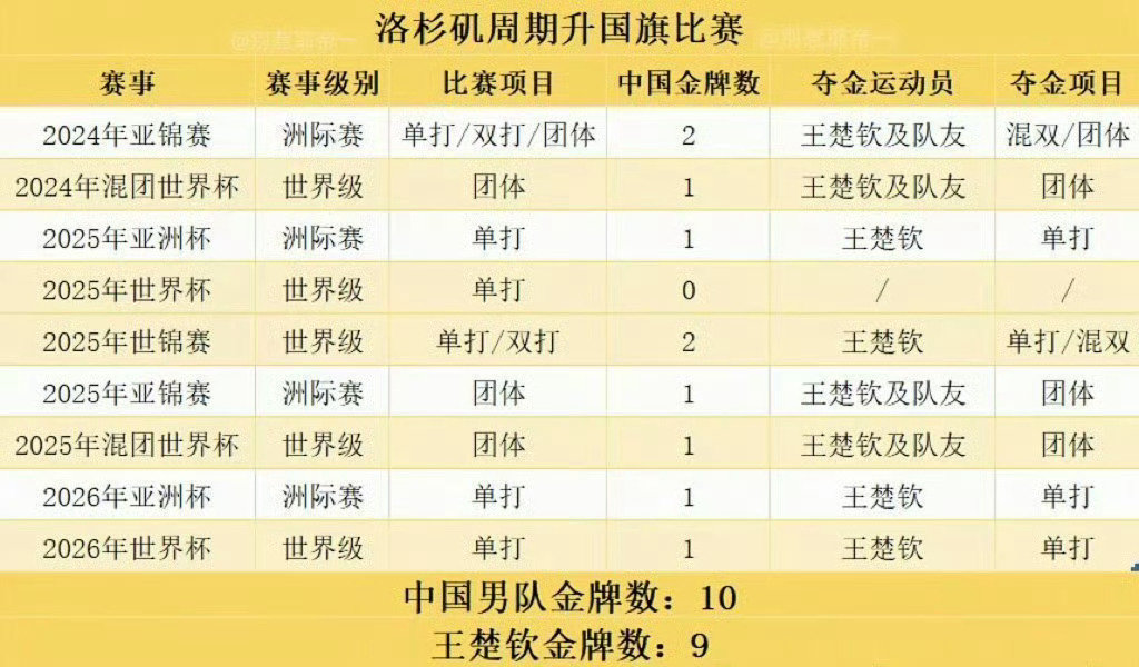 #王楚钦今年已退出4项赛事#如今赛事这么密集的情况下，一年来国乒男队所有的单打冠军全部都由王楚钦获得