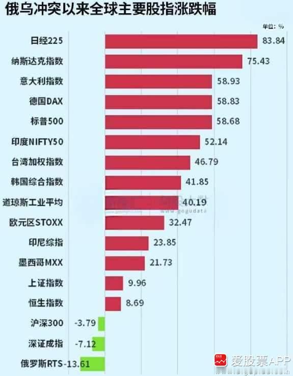 看了俄乌冲突以来全球股市的表现，A股、港股还是拖后腿的！从补涨的角度，我们明年